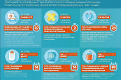 Сроки оказания медецинской помощи